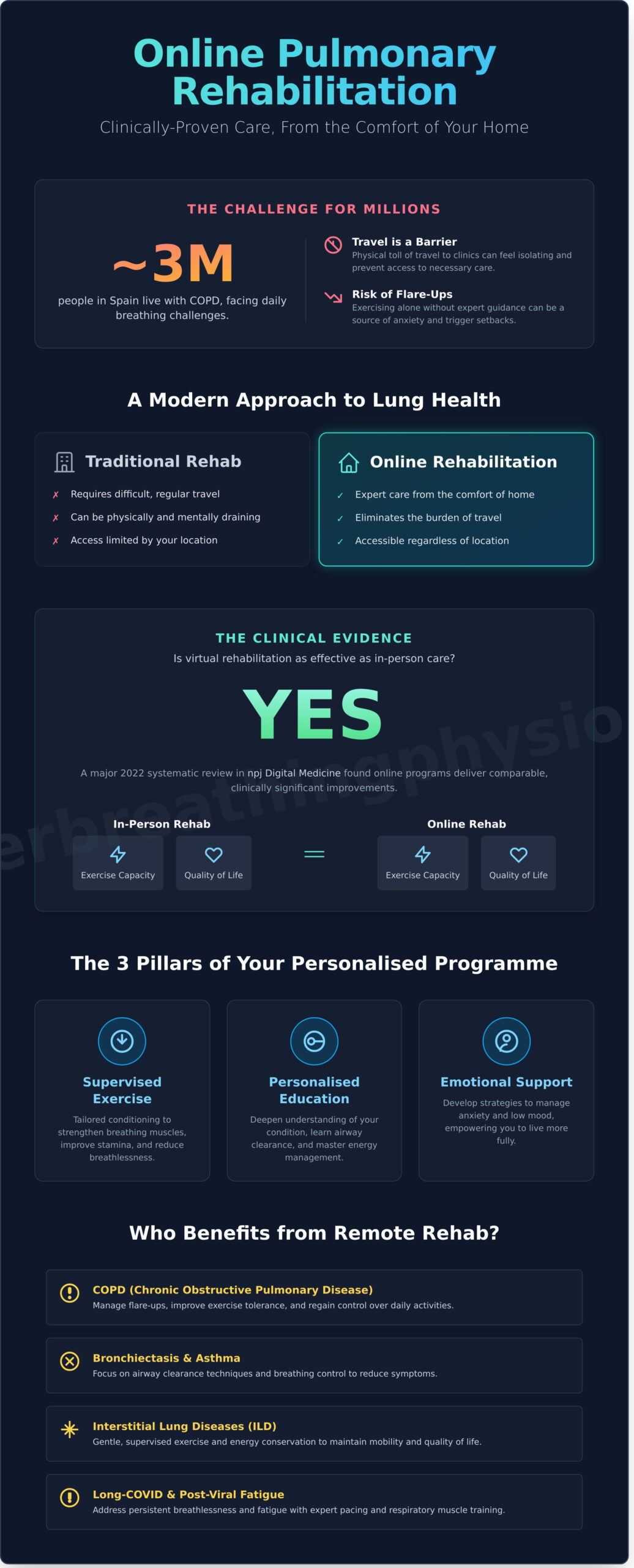 Online Pulmonary Rehabilitation: A Complete Guide to Breathing Better at Home - Infographic